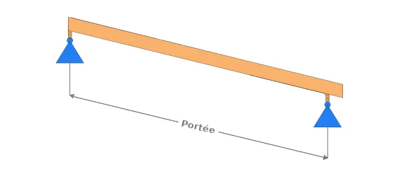 Portée du chevron